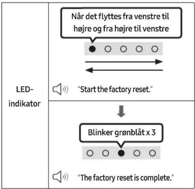 LED- indikator Når det flyttes fra venstre til højre og fra højre til venstre "Start the factory reset." Blinker grønblåt x 3 "The factory reset is complete."