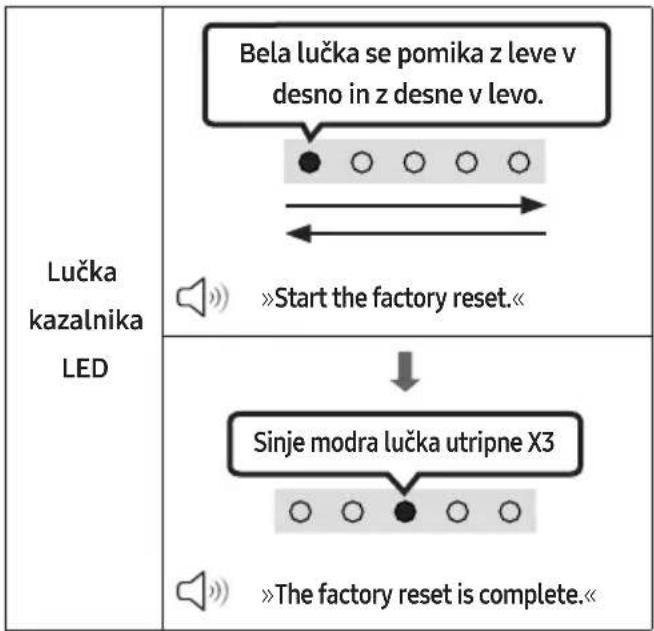 Lučka kazalnika LED Bela lučka se pomika z leve v desno in z desne v levo. »Start the factory reset.« Sinje modra lučka utripne X3 »The factory reset is complete.«