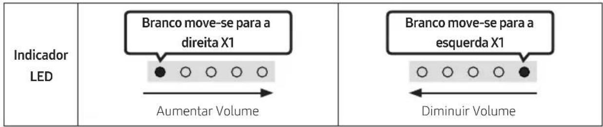 Indicador LED Branco move-se para a direita X1 Aumentar Volume Branco move-se para a esquerda X1 Diminuir Volume