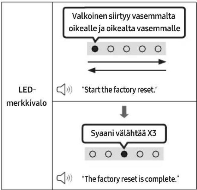 LED- merkkivalo Valkoinen siirtyy vasemmalta oikealle ja oikealta vasemmalle "Start the factory reset." Syaani välähtää X3 "The factory reset is complete."