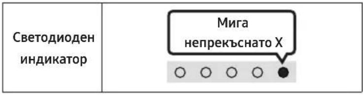 Светодиоден индикатор Мига непрекъснато X ○ ○ ○ ○ ●