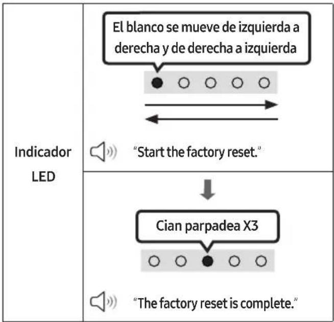 El blanco se mueve de izquierda a derecha y de derecha a izquierda "Start the factory reset." Cian parpadea X3 "The factory reset is complete."