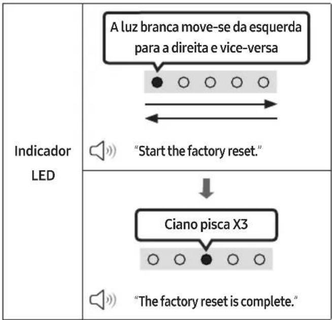 A luz branca move-se da esquerda para a direita e vice-versa "Start the factory reset." Ciano pisca X3 "The factory reset is complete."