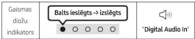 Gaismas diožu indikators Balts ieslēgts -> izslēgts "Digital Audio In"