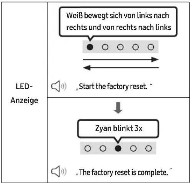 LED- Anzeige Weiß bewegt sich von links nach rechts und von rechts nach links „Start the factory reset.“ Zyan blinkt 3x „The factory reset is complete.“