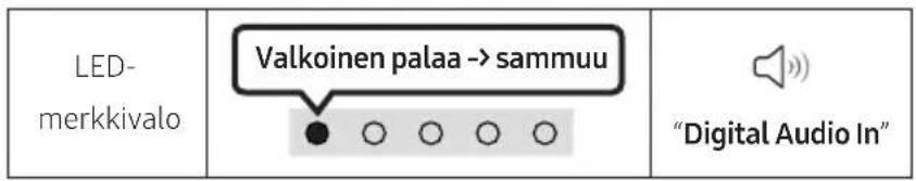 LED- merkkivalo Valkoinen palaa -> sammuu "Digital Audio In"