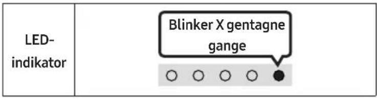 LED- indikator Blinker X gentagne gange ○ ○ ○ ○ ●
