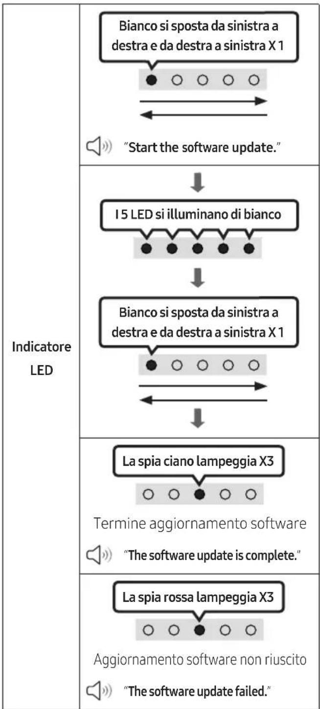 Bianco si sposta da sinistra a destra e da destra a sinistra X 1 "Start the software update." Indicatore LED I 5 LED si illuminano di bianco Bianco si sposta da sinistra a destra e da destra a sinistra X 1 La spia ciano lampeggia X3 Termine aggiornamento software "The software update is complete." La spia rossa lampeggia X3 Aggiornamento software non riuscito "The software update failed."