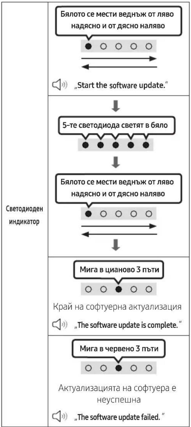 Светодиоден индикатор Бялото се мести веднъж от ляво надясно и от дясно наляво „Start the software update.“ 5-те светодиода светят в бяло Бялото се мести веднъж от ляво надясно и от дясно наляво Мига в цианово 3 пъти Край на софтуерна актуализация „The software update is complete.“ Мига в червено 3 пъти Актуализацията на софтуера е неуспешна „The software update failed.“