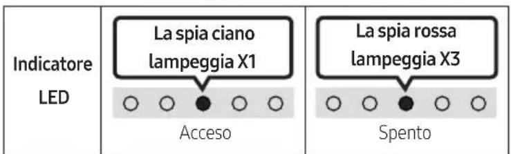 Indicatore LED La spia ciano lampeggia X1 Acceso La spia rossa lampeggia X3 Spento