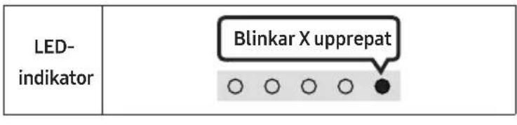 LED- indikator Blinkar X upprepat ○ ○ ○ ○ ●