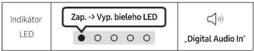 Indikátor LED Zap. -> Vyp. bieleho LED „Digital Audio In“