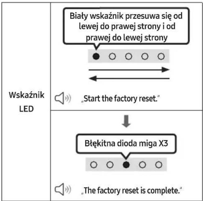 Wskaźnik LED Biały wskaźnik przesuwa się od lewej do prawej strony i od prawej do lewej strony „Start the factory reset.“ Błękitna dioda miga X3 „The factory reset is complete.“