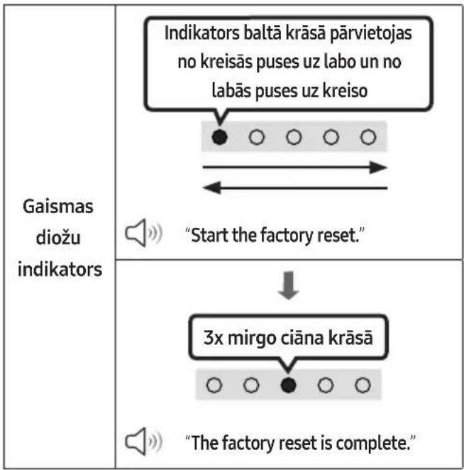 Gaismas diožu indikators Indikators baltā krāsā pārvietojas no kreisās puses uz labo un no labās puses uz kreiso "Start the factory reset." 3x mirgo ciāna krāsā "The factory reset is complete."