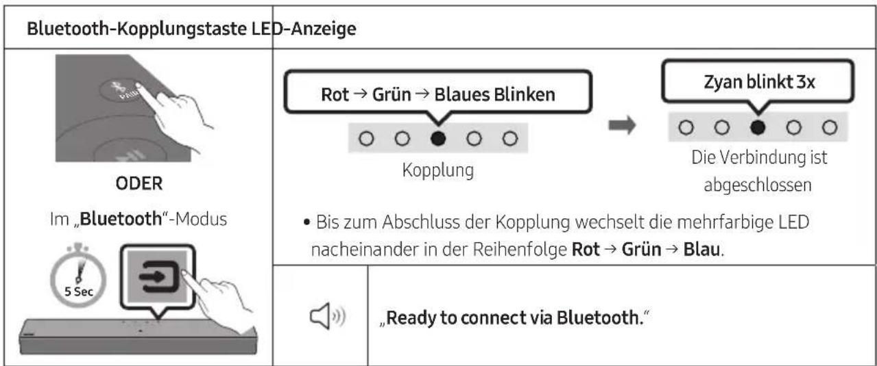 Bluetooth-Kopplungstaste LED-Anzeige ODER Im „Bluetooth“-Modus 5 Sec Rot → Grün → Blaues Blinken Kopplung Bis zum Abschluss der Kopplung wechselt die mehrfarbige LED nacheinander in der Reihenfolge Rot → Grün → Blau. Zyan blinkt 3x Die Verbindung ist abgeschlossen „Ready to connect via Bluetooth.“