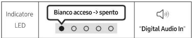 Indicatore LED Bianco acceso -> spento "Digital Audio In"