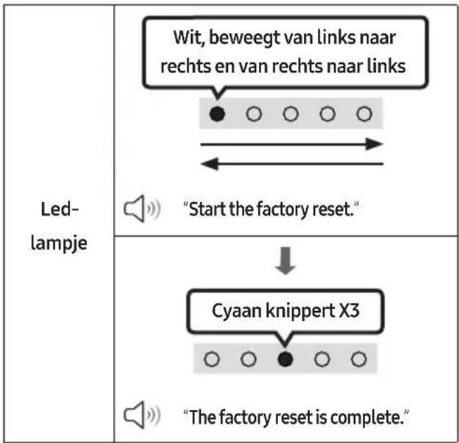 Led- lampje Wit, beweegt van links naar rechts en van rechts naar links "Start the factory reset." Cyaan knippert X3 "The factory reset is complete."