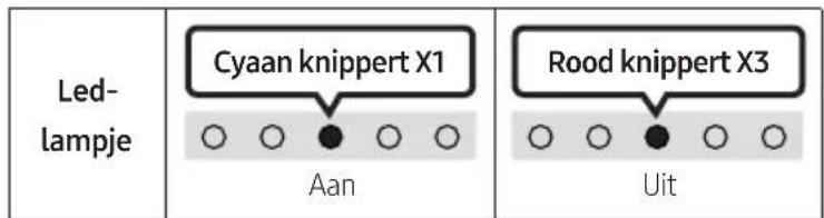 Led- lampje Cyaan knippert X1 Aan Rood knippert X3 Uit
