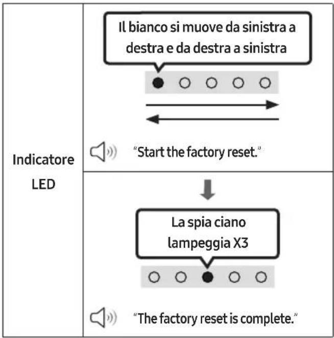 Indicatore LED Il bianco si muove da sinistra a destra e da destra a sinistra "Start the factory reset." La spia ciano lampeggia X3 "The factory reset is complete."