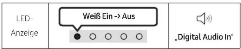 LED- Anzeige Weiß Ein -> Aus „Digital Audio In“