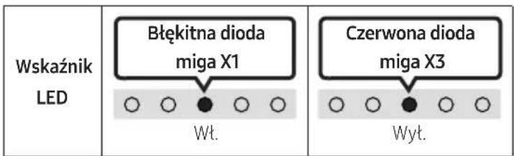 Wskaźnik LED Błękitna dioda miga X1 Wt. Czerwona dioda miga X3 Wyt.