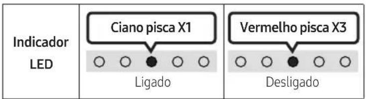 Indicador LED Ciano pisca X1 Ligado Vermelho pisca X3 Desligado