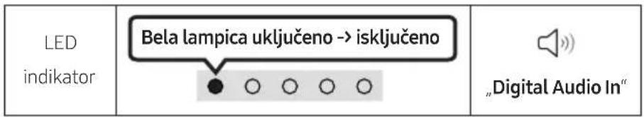 LED indikator Bela lampica uključeno -> isključeno „Digital Audio In“
