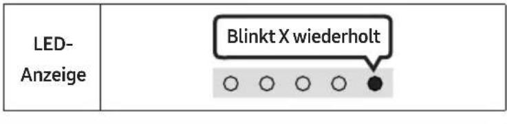 LED- Anzeige Blinkt X wiederholt ○ ○ ○ ○ ●