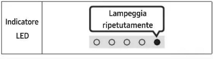 Indicatore LED Lampeggia ripetutamente ○ ○ ○ ○ ●