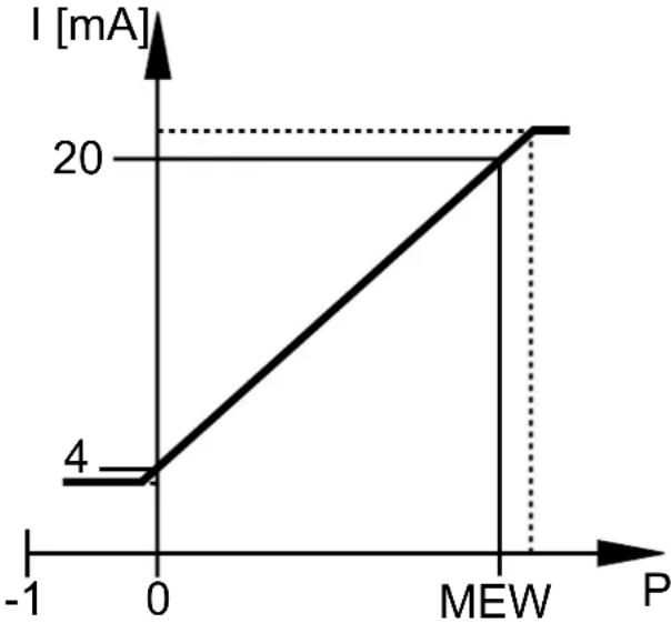 IFM PY9170 - Fonction analogique - 2