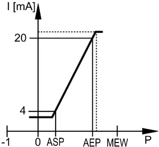 IFM PY9170 - Fonction analogique - 3