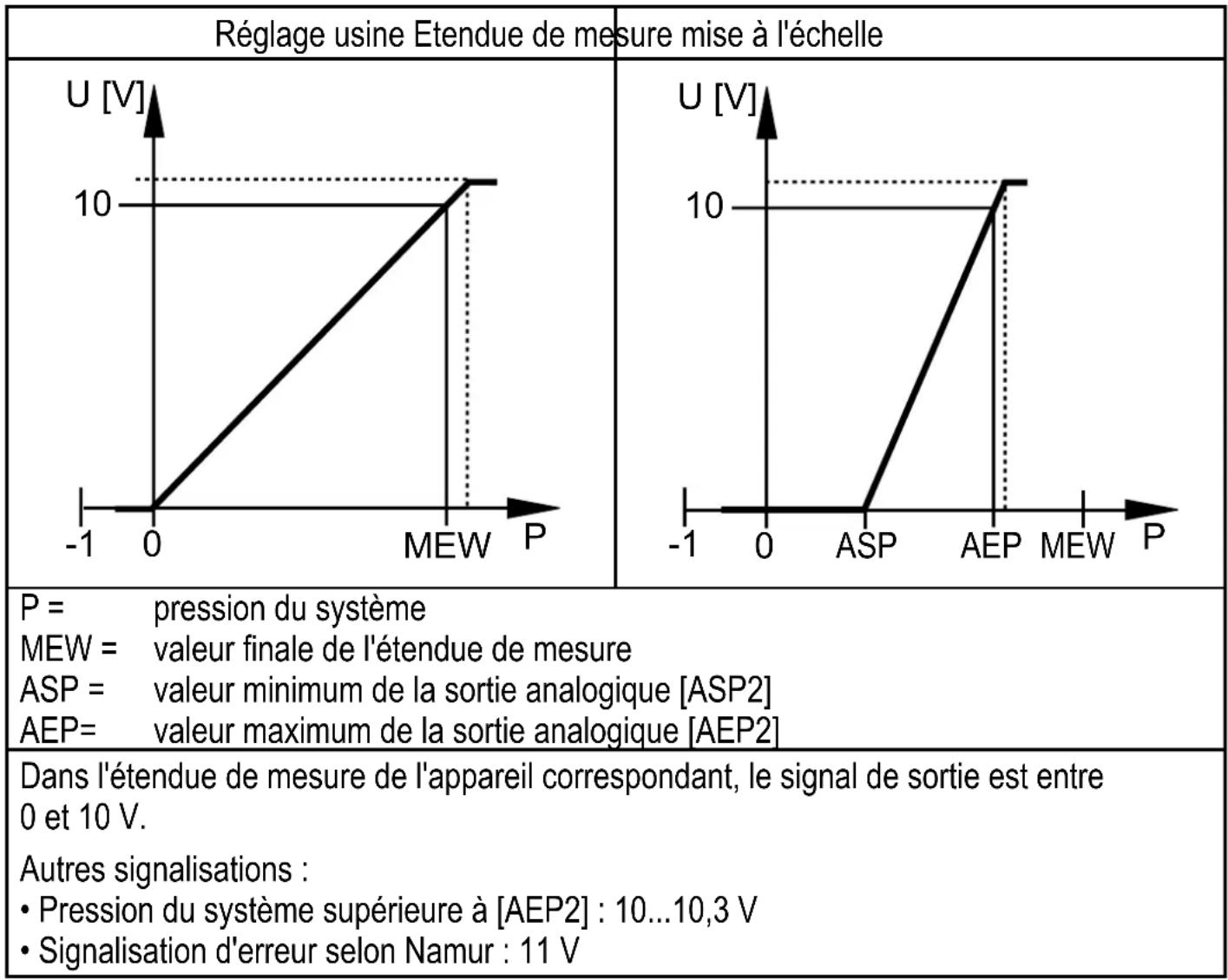 IFM PY9170 - Fonction analogique - 1