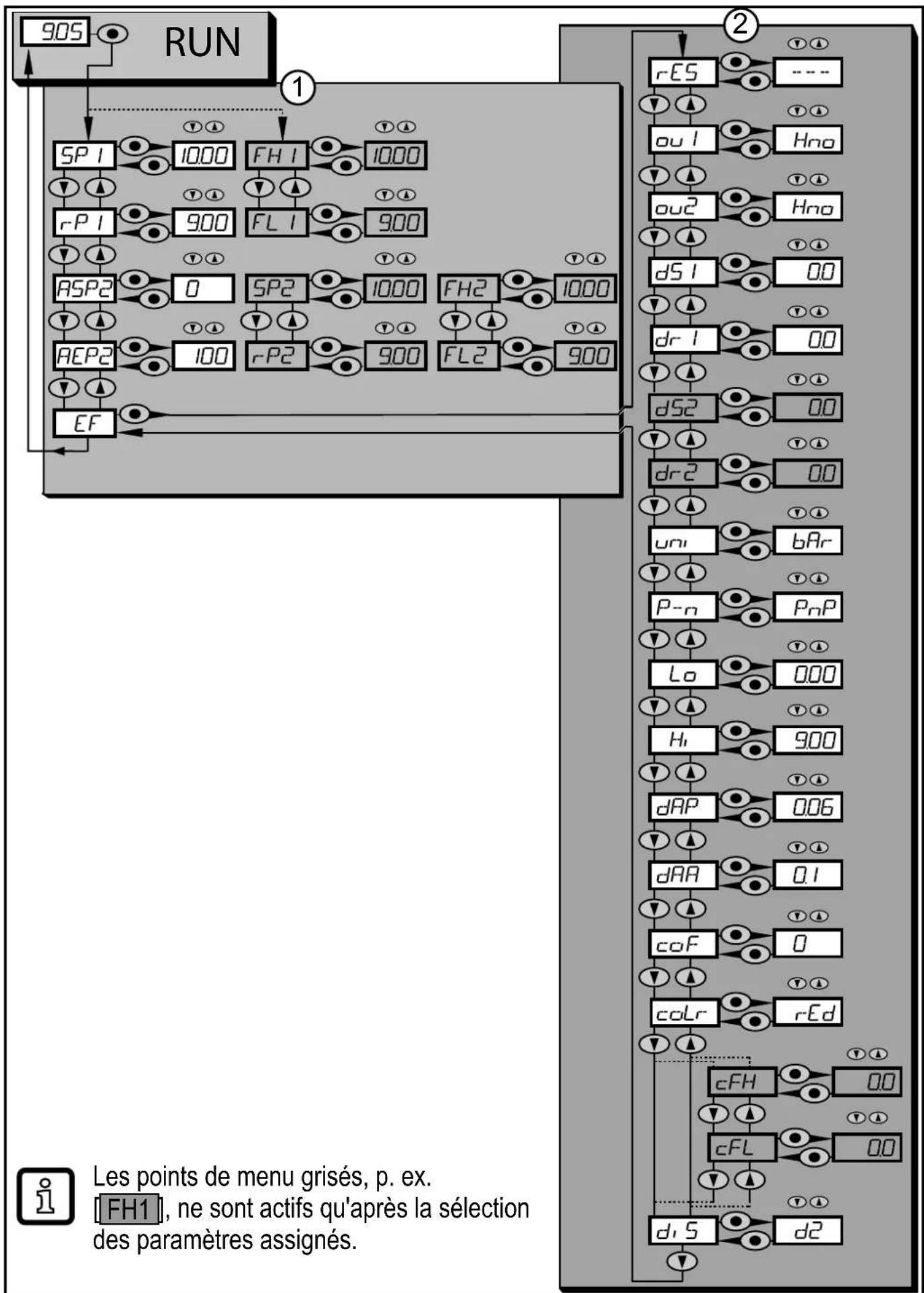 IFM PY9170 - Structure du menu : menu principal - 1