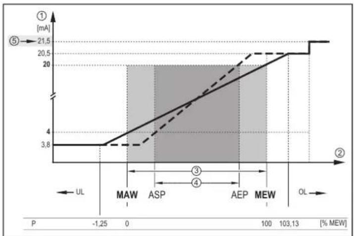 IFM PM1743 - Sortie analogique - 2