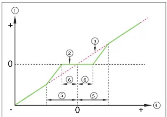 IFM PI1743 - Comportement du point zéro pour la sortie analogique et la communication IO-Link : - 1