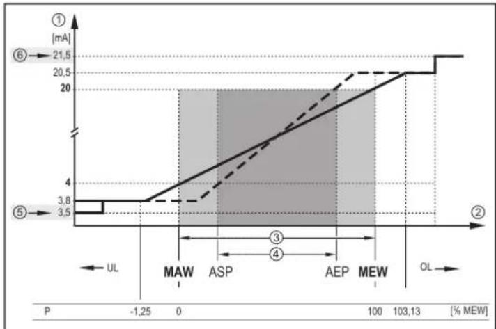 IFM PI1743 - Sortie analogique - 2