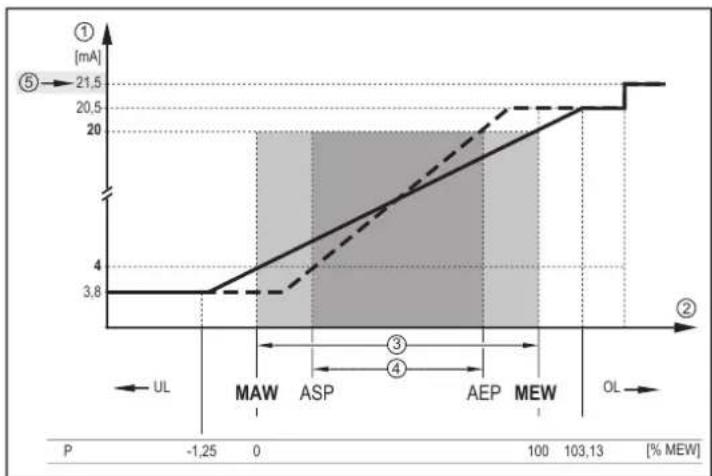 IFM PM1143 - Sortie analogue - 2