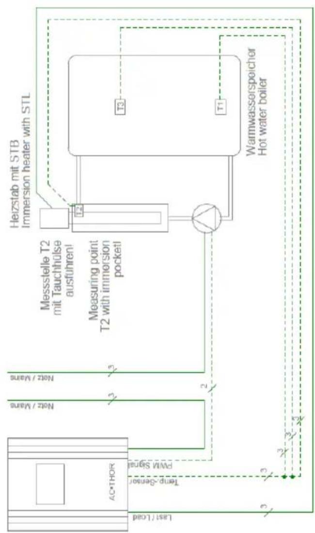 Heizstab mit STB Immersion heater with STL Messstelle T2 mit Tauchhülse ausfuhren! Measuring point T2 with immersion pocket! T2 T3 T1 Warmwasserspeicher Hot water boiler Last / Load AC·THOR Temp - Sensor PWM Signal Netz / Maine Netz / Maine 2 3 3 3 3 3a