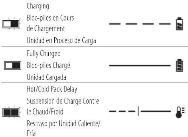 Charging Bloc-piles en Cours de Chargement Unidad en Proceso de Carga Fully Charged Bloc-piles Chargé Unidad Cargada Hot/Cold Pack Delay Suspension de Charge Contre le Chaud/Froid Restraso por Unidad Caliente/ Fría