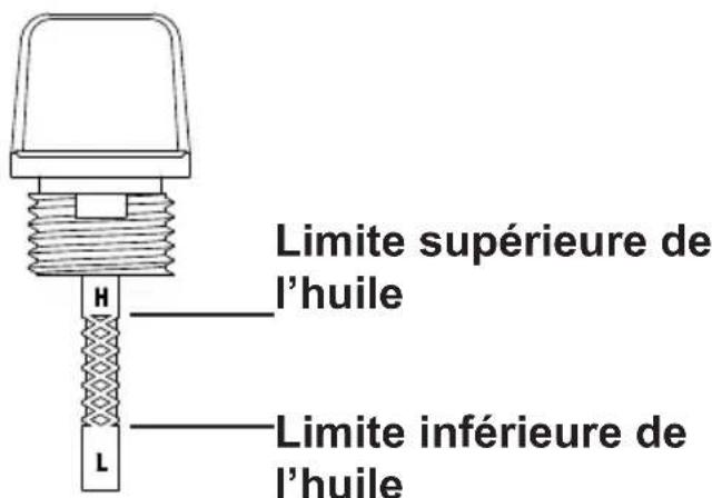 Limite supérieure de l'huile Limite inférieure de l'huile