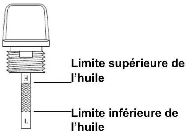 Limite supérieure de l'huile Limite inférieure de l'huile