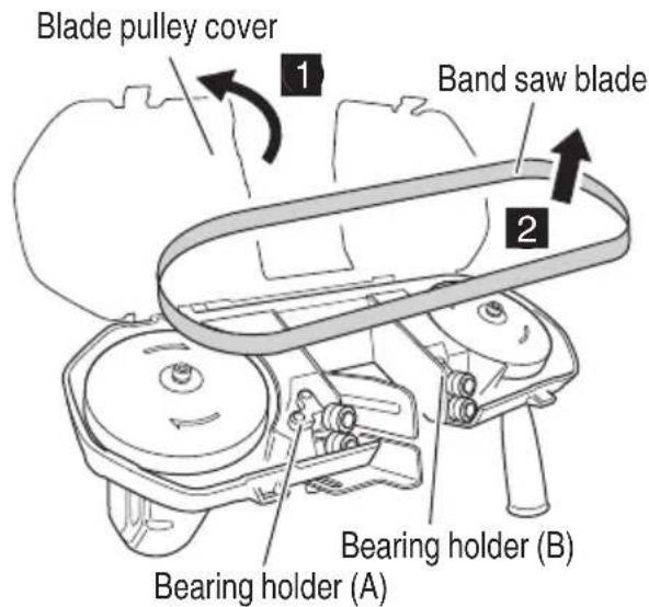 Blade pulley cover 1 Band saw blade 2 Bearing holder (B) Bearing holder (A)