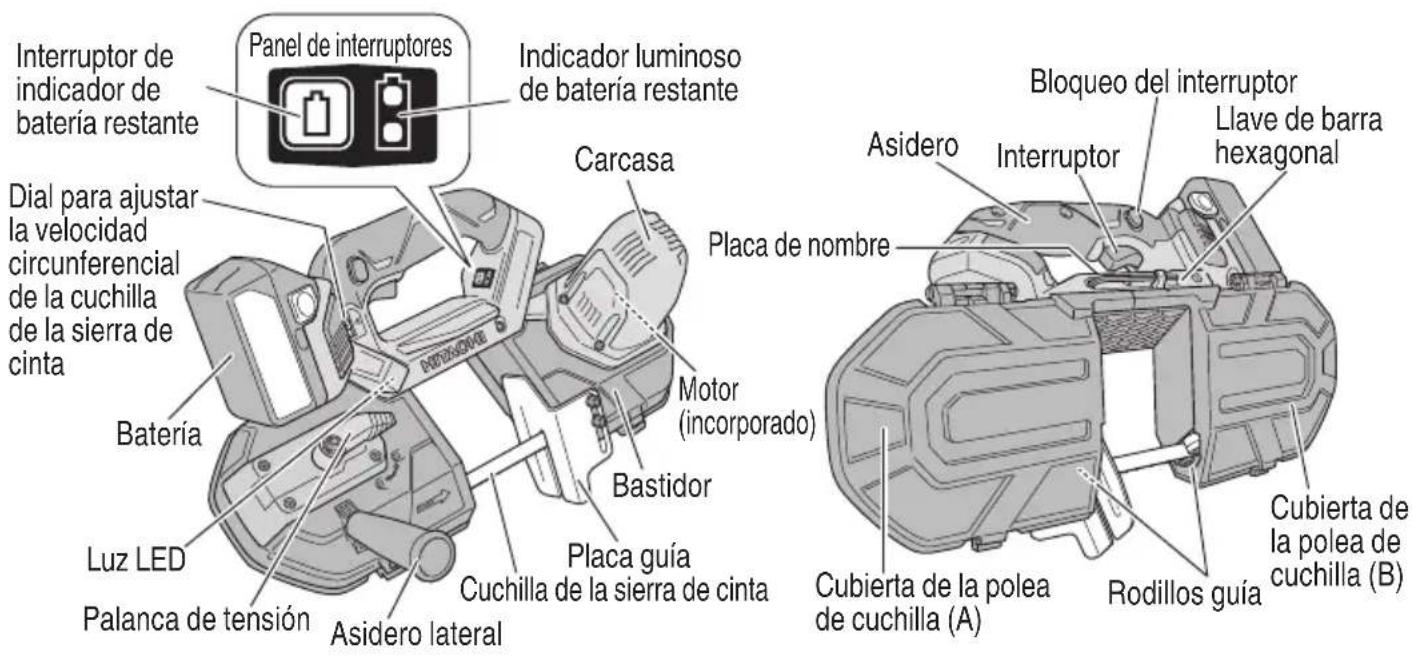 Interruptor de indicador de batería restante Panel de interruptores Indicador luminoso de batería restante Dial para ajustar la velocidad circunferencial de la cuchilla de la sierra de cinta Batería Luz LED Palanca de tensión Asidero lateral Asidero Bastidor Cucilla de la sierra de cinta Placa guía Motor (incorporado) Placa de nombre Carcasa Cubierta de la polea de cuchilla (A) Rodillos guía Cubierta de la polea de cuchilla (B) Bloqueo del interruptor Interruptor Llave de barra hexagonal Asidero