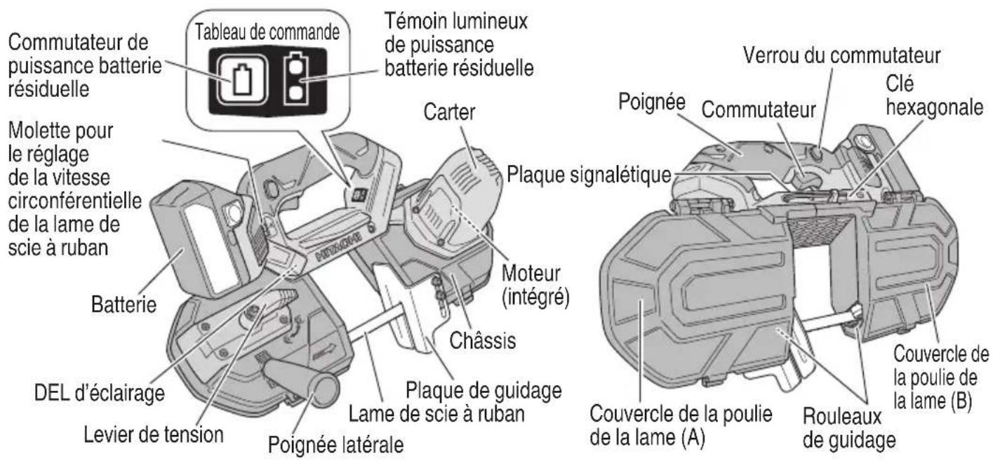 Commutateur de puissance batterie résiduelle Témoin lumineux de puissance batterie résiduelle Carter Molette pour le réglage de la vitesse circonférentielle de la lame de scie à ruban Batterie DEL d'éclairage Levier de tension Poignée latérale Plaque signalétique Moteur (intégré) Châssis Plaque de guidage Lame de scie à ruban Poignée Couvercle de la poulie de la lame (A) Rouleaux de guidage Verrou du commutateur Clé hexagonale Poignée Commutateur
