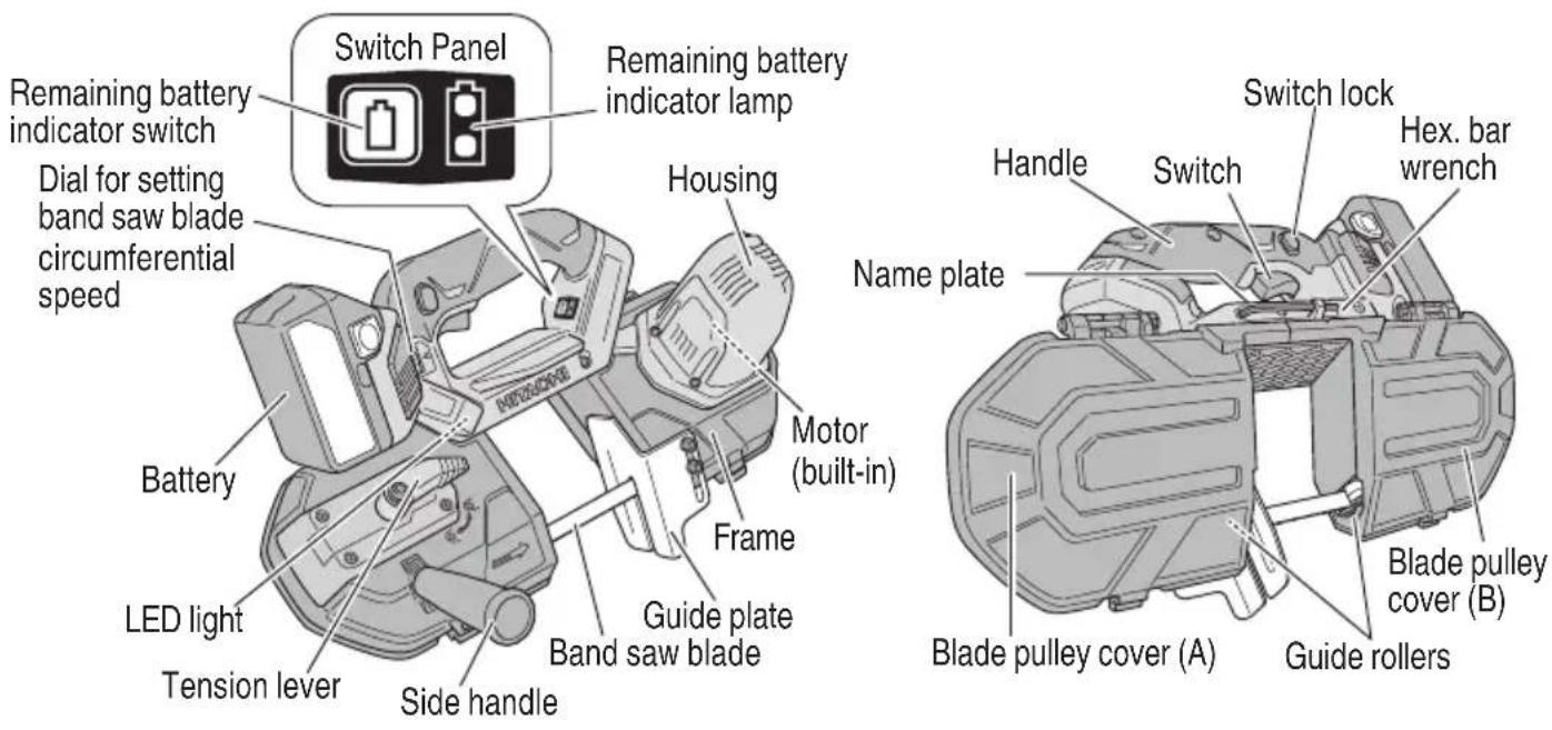 Switch Panel Remaining battery indicator switch Dial for setting band saw blade circumferential speed Battery LED light Tension lever Side handle Remaining battery indicator lamp Housing Motor (built-in) Frame Guide plate Band saw blade Name plate Handle Switch lock Hex. bar wrench Blade pulley cover (A) Guide rollers Blade pulley cover (B)