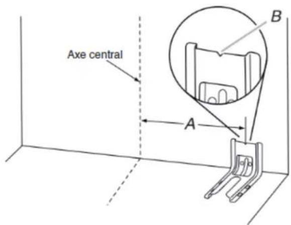 Axe central A B