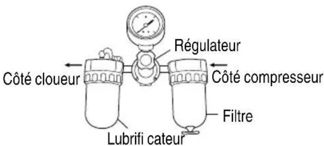 Côté cloueur Lubrifi cateur Régulateur Côté compresseur Filtre