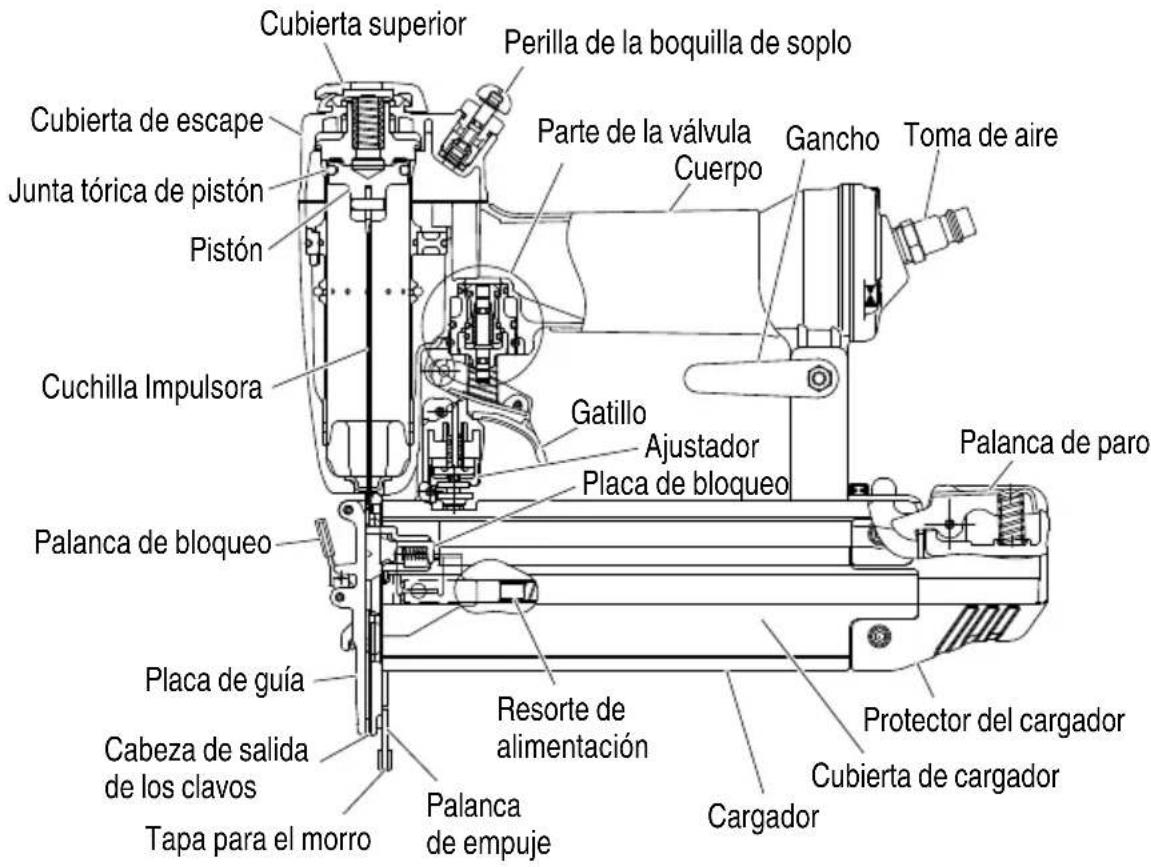 Cubierta superior Perilla de la boquilla de soplo Cubierta de escape Junta tórica de pistón Pistón Parte de la válvula Cuerpo Gancho Toma de aire Cuchilla Impulsora Gatillo Ajustador Placa de bloqueo Palanca de paro Palanca de bloqueo Placa de guía Resorte de alimentación Cabeza de salida de los clavos Tapa para el morro Palanca de empuje Protector del cargador Cubierta de cargador Cargador