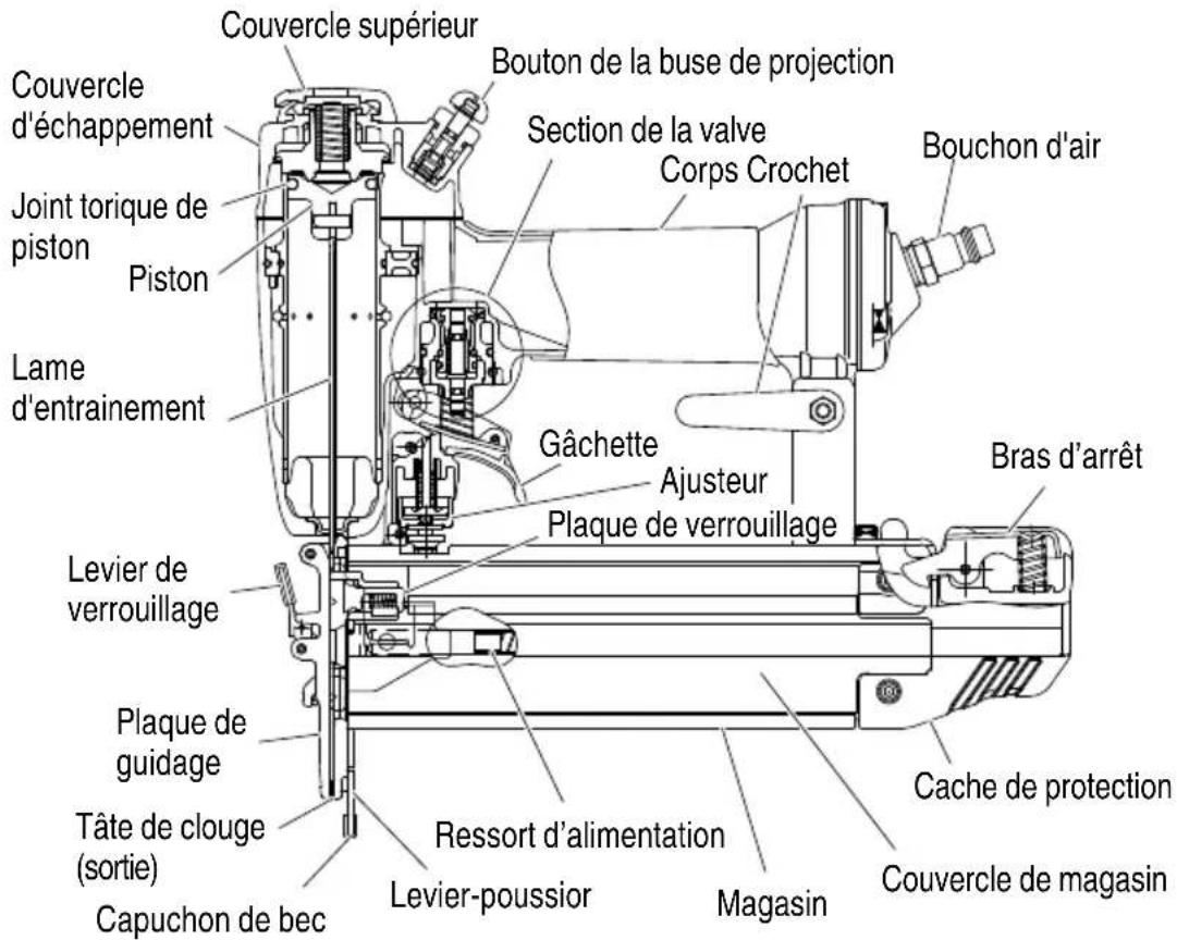 Couvercle supérieur Bouton de la buse de projection Section de la valve Corps Crochet Bouchon d'air Couvercle d'échappement Joint torque de piston Piston Gâchette Ajusteur Plaque de verrouillage Bras d'arrêt Lame d'entrainment Levier de verrouillage Plaque de guidage Tâte de clouge (sortie) Capuchon de bec Ressort d'alimentation Levier-poussior Magasin Cache de protection Couvercle de magasin
