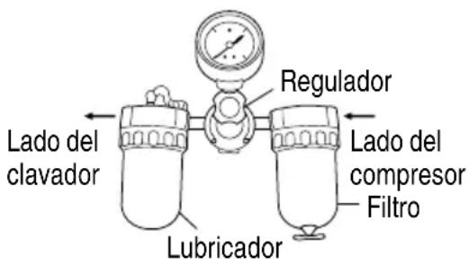 Lado del clavador Regulador Lado del compresor Filtro Lubricador